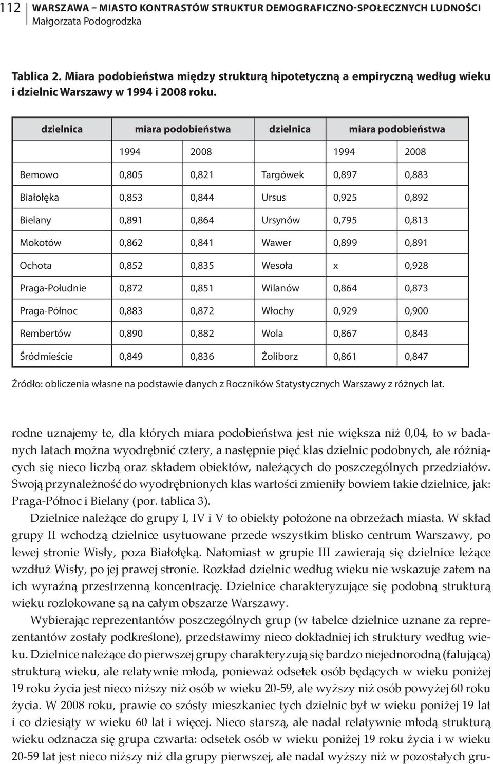 Mokotów 0,862 0,841 Wawer 0,899 0,891 Ochota 0,852 0,835 Wesoła x 0,928 Praga-Południe 0,872 0,851 Wilanów 0,864 0,873 Praga-Północ 0,883 0,872 Włochy 0,929 0,900 Rembertów 0,890 0,882 Wola 0,867