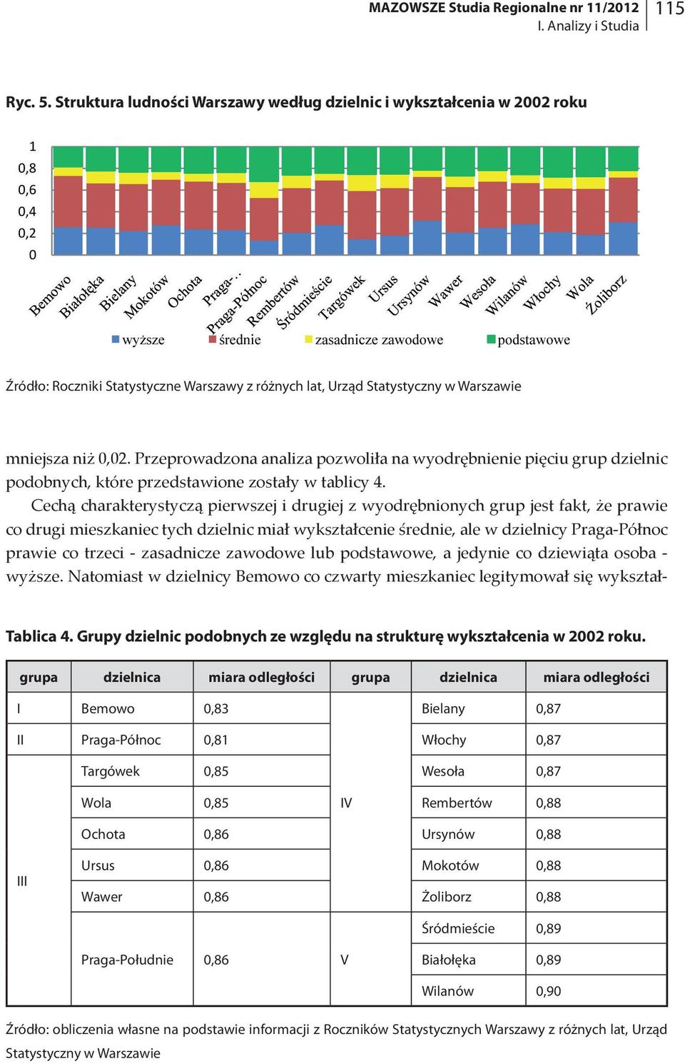 Przeprowadzona analiza pozwoliła na wyodrębnienie pięciu grup dzielnic podobnych, które przedstawione zostały w tablicy 4.