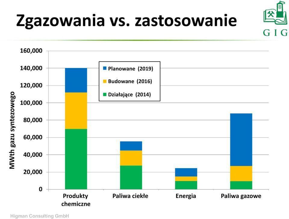 (2016) MWth gazu syntezowego