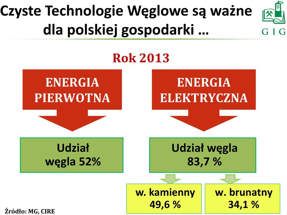 ELEKTRYCZNA Udział węgla 52% Udział węgla 83,7 %