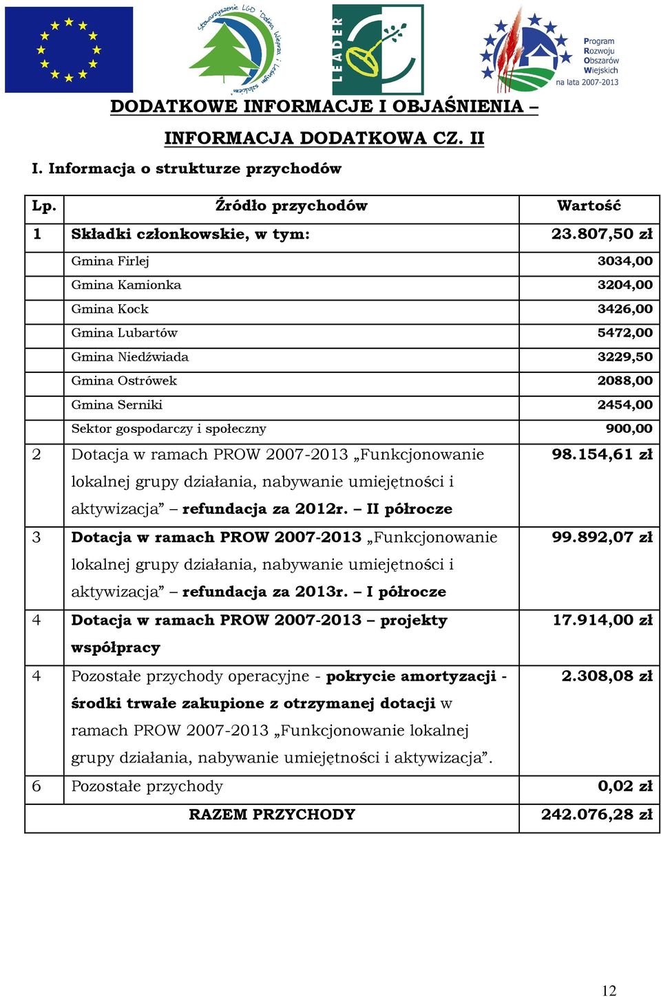 900,00 2 Dotacja w ramach PROW 2007-2013 Funkcjonowanie 98.154,61 zł lokalnej grupy działania, nabywanie umiejętności i aktywizacja refundacja za 2012r.