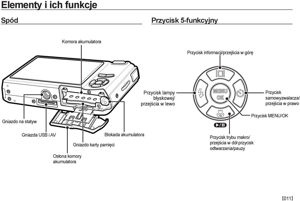 samowyzwalacza/ przejścia w prawo Gniazdo na statyw Gniazda USB i AV Osłona komory akumulatora