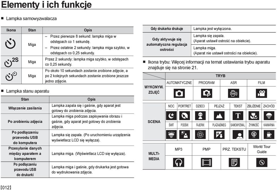 Przez ostatnie 2 sekundy: lampka miga szybko, w odstępach co 0,25 sekundy. Przez 2 sekundy: lampka miga szybko, w odstępach co 0,25 sekundy.