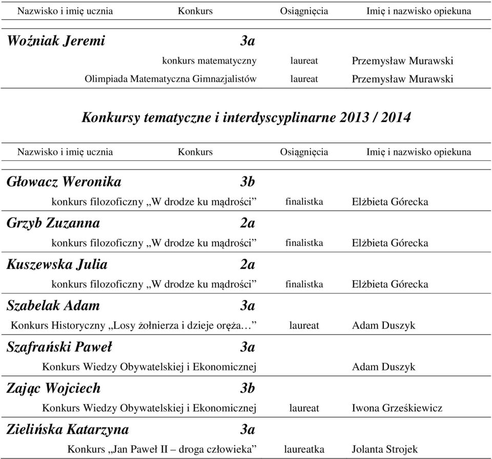 Górecka Grzyb Zuzanna konkurs filozoficzny W drodze ku mądrości finalistka Elżbieta Górecka Kuszewska Julia konkurs filozoficzny W drodze ku mądrości finalistka Elżbieta Górecka Szabelak Adam Konkurs