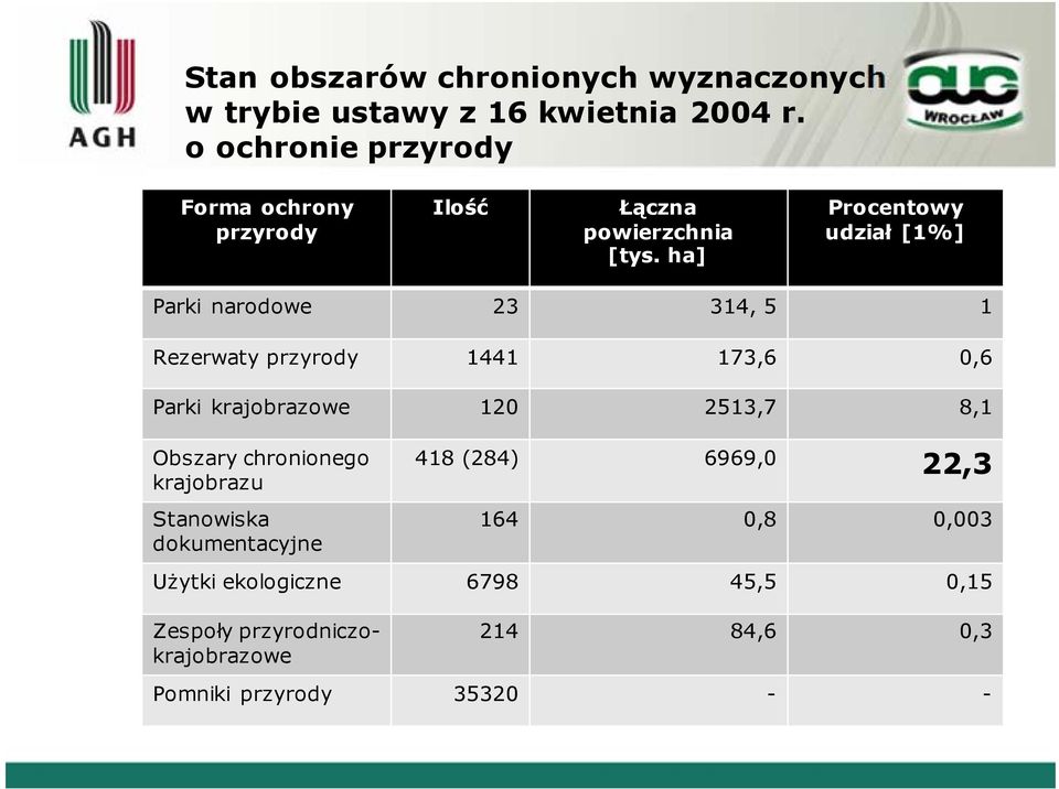 ha] Procentowy udział [1%] Parki narodowe 23 314, 5 1 Rezerwaty przyrody 1441 173,6 0,6 Parki krajobrazowe 120 2513,7