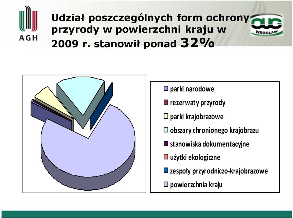 stanowił ponad 32% parki narodowe rezerwaty przyrody parki