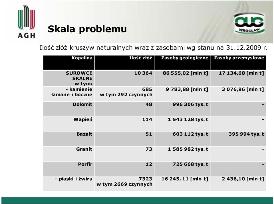 364 86 555,02 [mln t] 17 134,68 [mln t] 9 783,88 [mln t] 3 076,96 [mln t] Dolomit 48 996 306 tys. t - Wapień 114 1 543 128 tys.