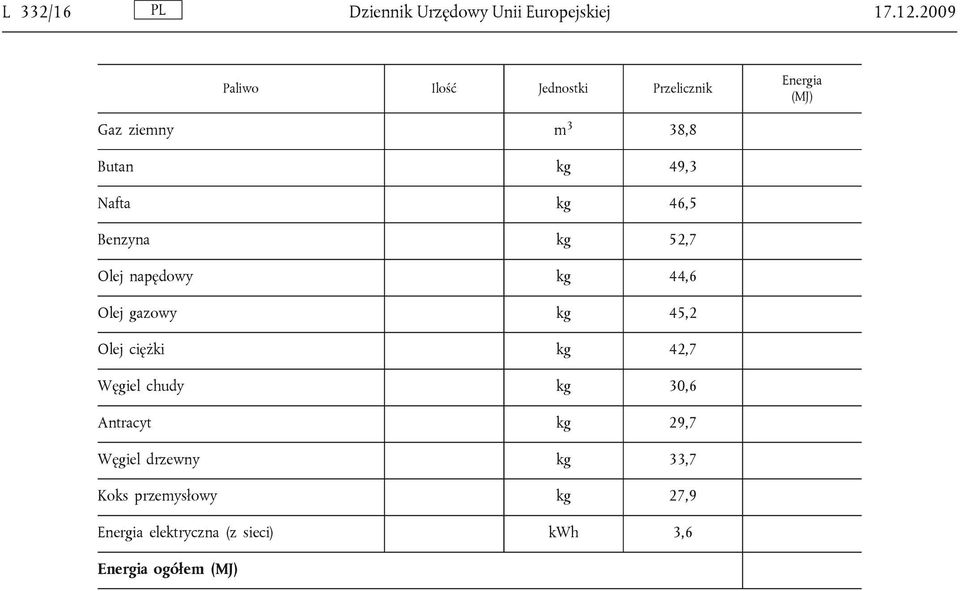 kg 46,5 Benzyna kg 52,7 Olej napędowy kg 44,6 Olej gazowy kg 45,2 Olej ciężki kg 42,7 Węgiel