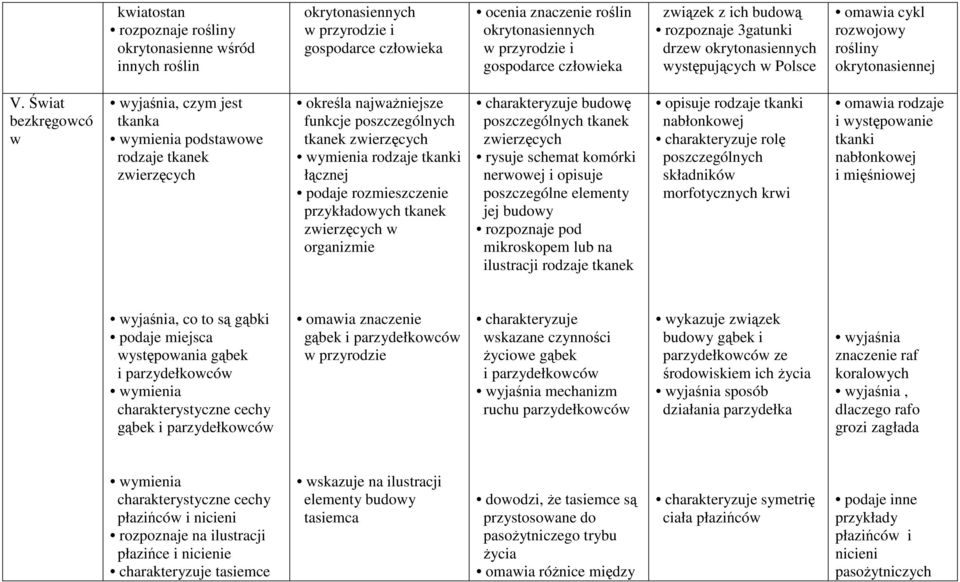 Świat bezkręgowcó w wyjaśnia, czym jest tkanka podstawowe rodzaje tkanek zwierzęcych określa najwaŝniejsze funkcje tkanek zwierzęcych rodzaje tkanki łącznej podaje rozmieszczenie przykładowych tkanek