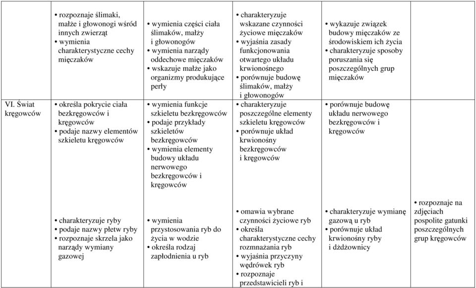 elementy budowy układu nerwowego bezkręgowców i kręgowców wskazane czynności Ŝyciowe mięczaków wyjaśnia zasady funkcjonowania otwartego układu krwionośnego porównuje budowę ślimaków, małŝy i