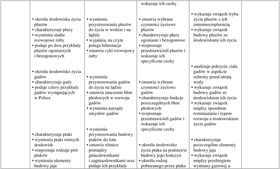 omawia cykl rozwojowy Ŝaby przystosowania gadów do Ŝycia na lądzie omawia znaczenie błon płodowych w rozwoju gadów narządy zmysłów gadów przystosowania budowy ptaków do lotu omawia róŝnice pomiędzy