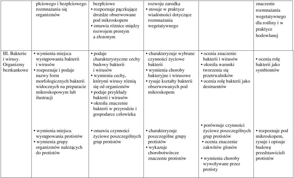 Organizmy beztkankowe miejsca występowania bakterii i wirusów rozpoznaje i podaje nazwy form morfologicznych bakterii widocznych na preparacie mikroskopowym lub ilustracji podaje charakterystyczne