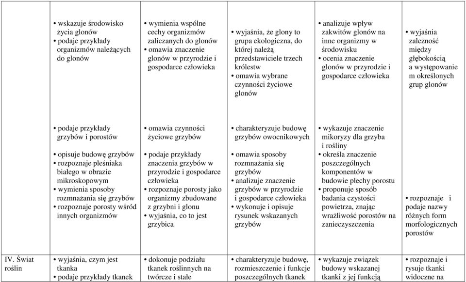 przyrodzie i gospodarce człowieka wyjaśnia zaleŝność między głębokością a występowanie m określonych grup glonów podaje przykłady grzybów i porostów opisuje budowę grzybów rozpoznaje pleśniaka