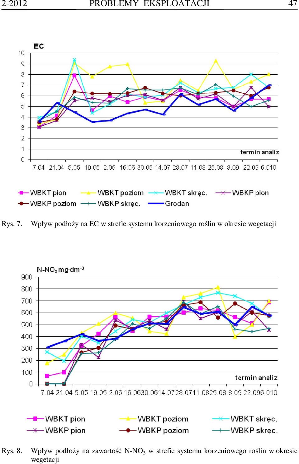 roślin w okresie wegetacji Rys. 8.