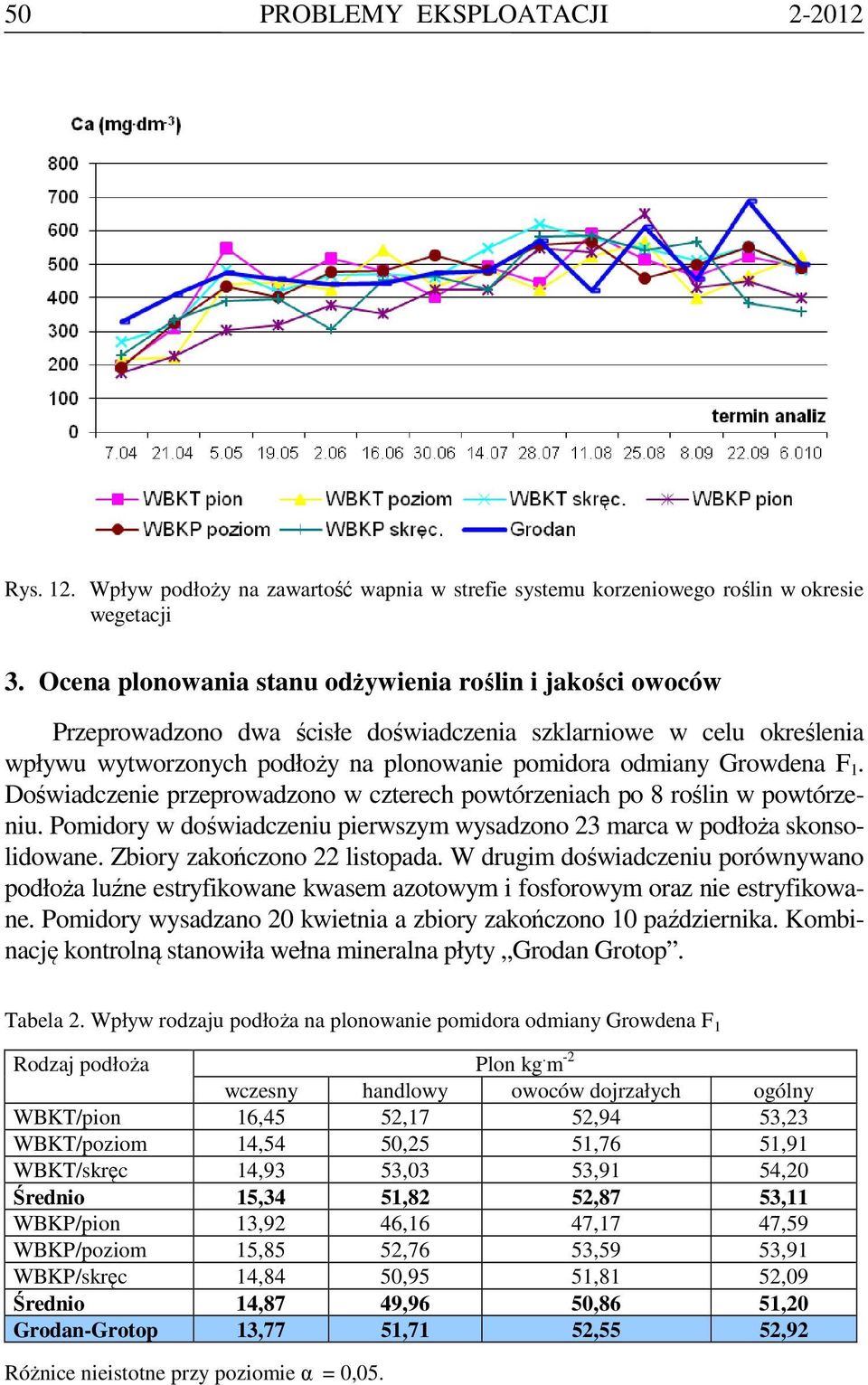 Doświadczenie przeprowadzono w czterech powtórzeniach po 8 roślin w powtórzeniu. Pomidory w doświadczeniu pierwszym wysadzono 23 marca w podłoża skonsolidowane. Zbiory zakończono 22 listopada.