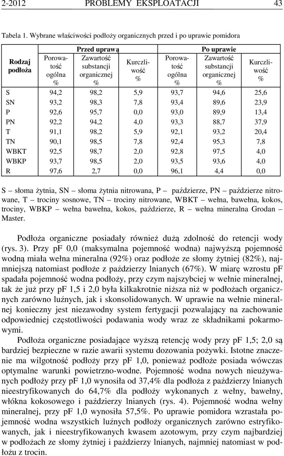 substancji organicznej % 98,2 98,3 95,7 94,2 98,2 98,5 98,7 98,5 2,7 Kurczliwość % 5,9 7,8 0,0 4,0 5,9 7,8 2,0 2,0 0,0 Porowatość ogólna % 93,7 93,4 93,0 93,3 92,1 92,4 92,8 93,5 96,1 Po uprawie