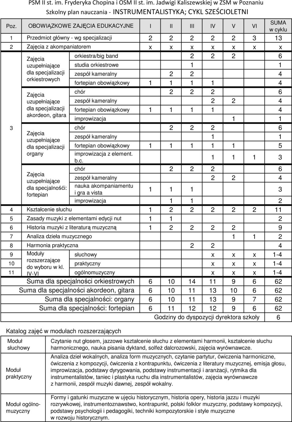 kameralny orkiestrowych fortepian obowiązkowy 1 1 1 1 4 chór 2 2 2 uzupełniające zespół kameralny dla specjalizacji fortepian obowiązkowy 1 1 1 1 4 akordeon, gitara improwizacja 1 1 chór 2 2 2 zespół