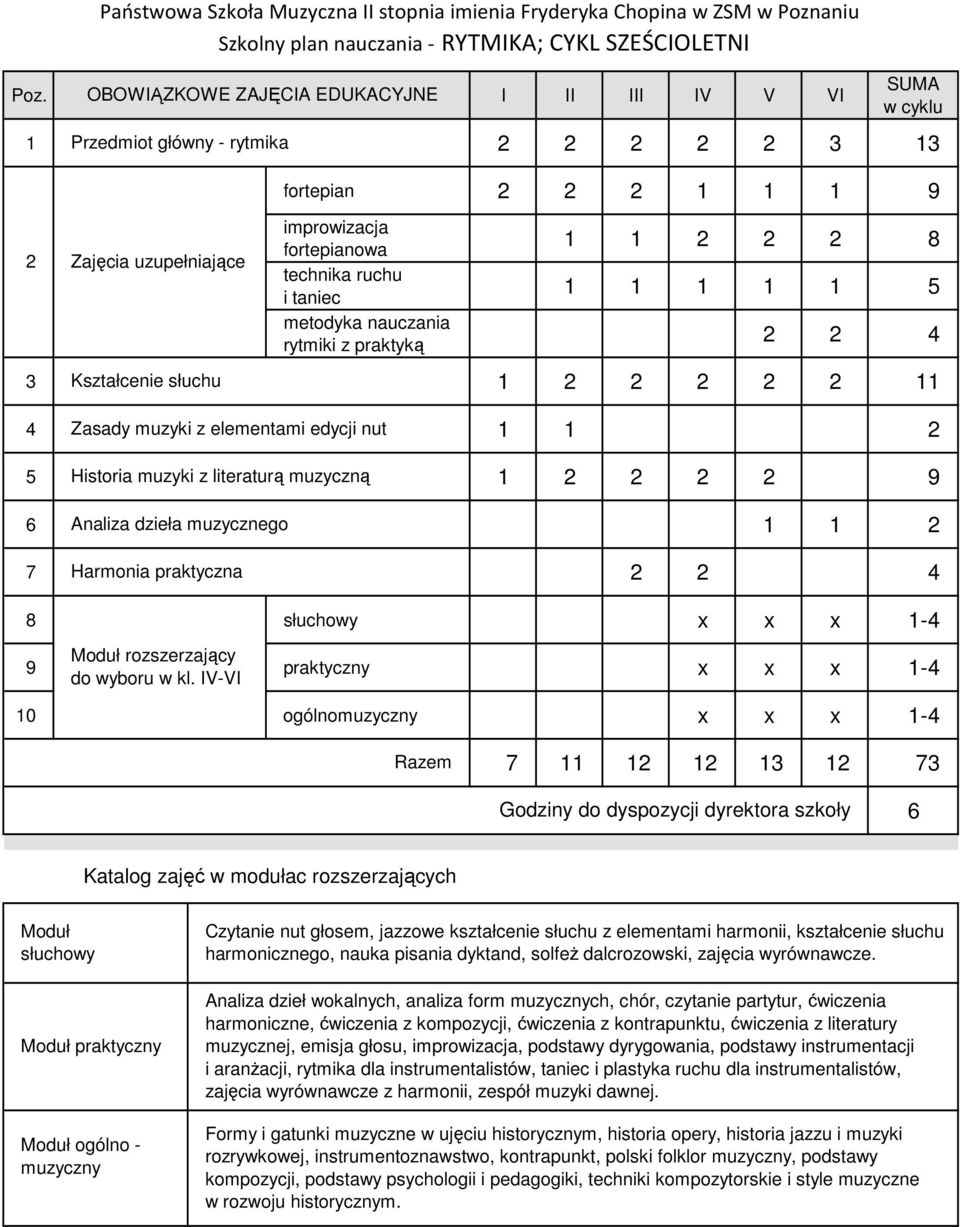 rytmiki z praktyką 2 2 8 1 1 1 1 1 5 Kształcenie słuchu 1 2 2 2 2 2 11 4 Zasady muzyki z elementami edycji nut 5 Historia muzyki z literaturą muzyczną 1 2 2 2 2 9 Analiza dzieła muzycznego 7 Harmonia