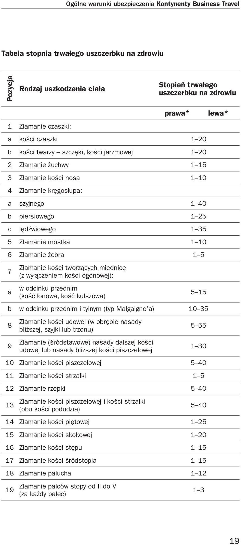 35 5 Złamanie mostka 1 10 6 Złamanie żebra 1 5 7 Złamanie kości tworzących miednicę (z wyłączeniem kości ogonowej): a w odcinku przednim (kość łonowa, kość kulszowa) 5 15 b w odcinku przednim i