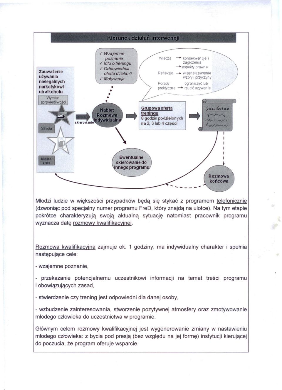 3 lub 4 czesci Mlodzi ludzie w wiekszosci przypadków beda sie stykac z programem telefonicznie (dzwoniac pod specjalny numer programu FreD, który znajda na ulotce).