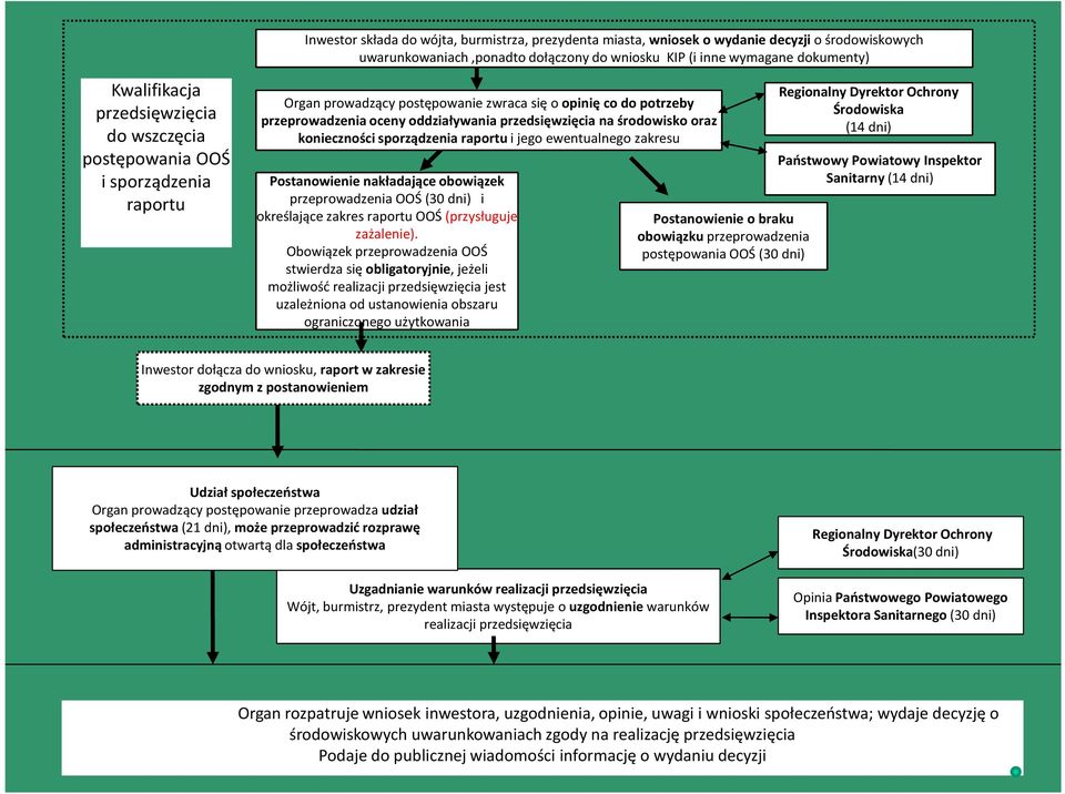 oraz konieczności sporządzenia raportu i jego ewentualnego zakresu Postanowienie nakładające obowiązek przeprowadzenia OOŚ (30dni) i określające zakresraportu OOŚ (przysługuje zażalenie).