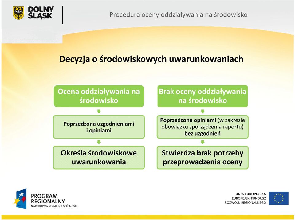 Określa środowiskowe uwarunkowania Poprzedzona opiniami (w zakresie obowiązku