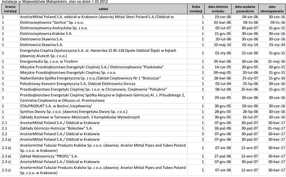 z o.o. 1 05-lut-07 30-paź-07 31-gru-15 1 Elektrociepłownia Kraków S.A. 1 21-gru-05 30-cze-06 30-cze-16 1 Elektrownia Skawina S.A. 1 20-lut-06 30-cze-06 30-cze-16 1 Elektrownia Skawina S.A. 1 10-maj-10 01-sty-14 01-sty-24 1 Energetyka Cieplna Opolszczyzna S.