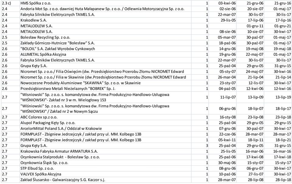 5 Bolesław Recycling Sp. z o.o. 1 05-mar-07 30-paź-07 01-maj-17 2.5 Zakłady Górniczo-Hutnicze "Bolesław" S.A. 1 18-paź-06 30-paź-07 01-maj-17 2.6 "BOLOIL" S.A. Zakład Wyrobów Cynkowych 1 14-gru-06 19-maj-08 19-maj-18 2.