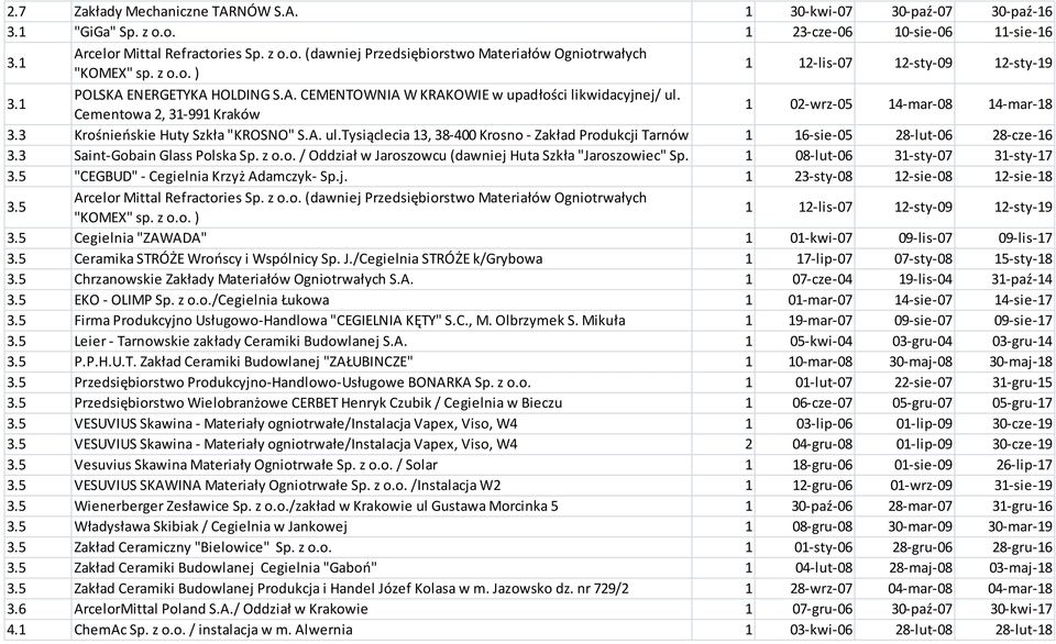 3 Krośnieńskie Huty Szkła "KROSNO" S.A. ul.tysiąclecia 13, 38-400 Krosno - Zakład Produkcji Tarnów 1 16-sie-05 28-lut-06 28-cze-16 3.3 Saint-Gobain Glass Polska Sp. z o.o. / Oddział w Jaroszowcu (dawniej Huta Szkła "Jaroszowiec" Sp.