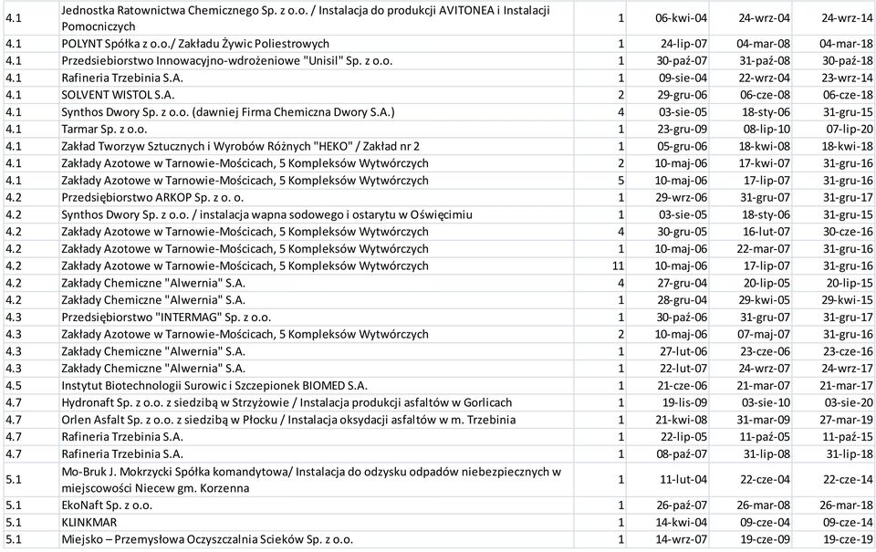 1 Synthos Dwory Sp. z o.o. (dawniej Firma Chemiczna Dwory S.A.) 4 03-sie-05 18-sty-06 31-gru-15 4.1 Tarmar Sp. z o.o. 1 23-gru-09 08-lip-10 07-lip-20 4.