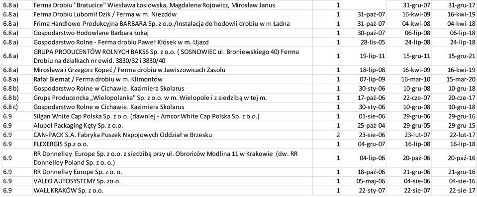 8 a) Gospodarstwo Rolne - Ferma drobiu Paweł Kłósek w m. Ujazd 1 28-lis-05 24-lip-08 24-lip-18 6.8 a) GRUPA PRODUCENTÓW ROLNYCH BAKSS Sp. z o.o. ( SOSNOWIEC ul.