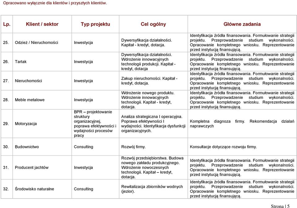 Kapitał - kredyt, dotacja Zakup nieruchomości. Kapitał - kredyt, dotacja. Wdrożenie nowego produktu. Wdrożenie innowacyjnych technologii. Kapitał - kredyt, dotacja. Analiza strategiczna I operacyjna.