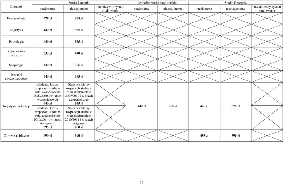 440 zł Socjologia 440 zł 335 zł Stosunki międzynarodowe Turystyka i rekreacja 440 zł 335 zł 2009/2010 i w latach wcześniejszych 440 zł 2010/2011 i w latach