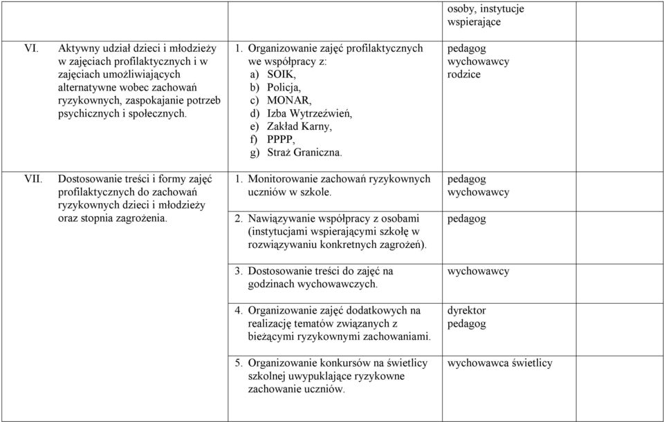 Organizowanie zajęć profilaktycznych we współpracy z: a) SOIK, b) Policja, c) MONAR, d) Izba Wytrzeźwień, e) Zakład Karny, f) PPPP, g) Straż Graniczna. rodzice VII.