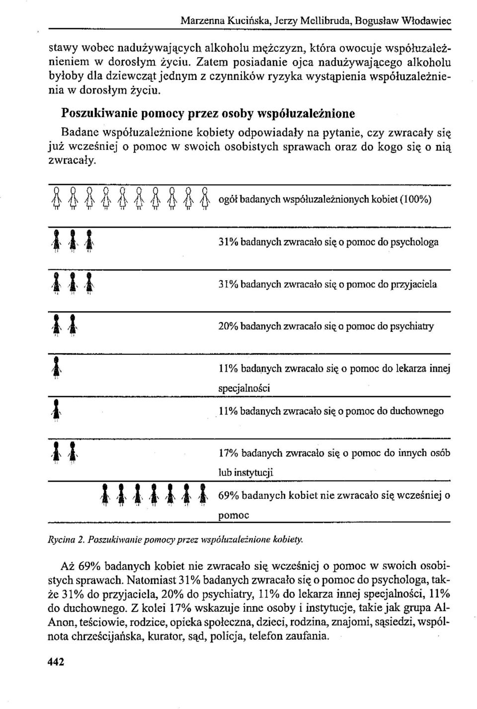 Poszukiwanie pomocy przez osoby współuzależnione Badane współuzależnione kobiety odpowiadały na pytanie, czy zwracały się już wcześniej o pomoc w swoich osobistych sprawach oraz do kogo się o nią