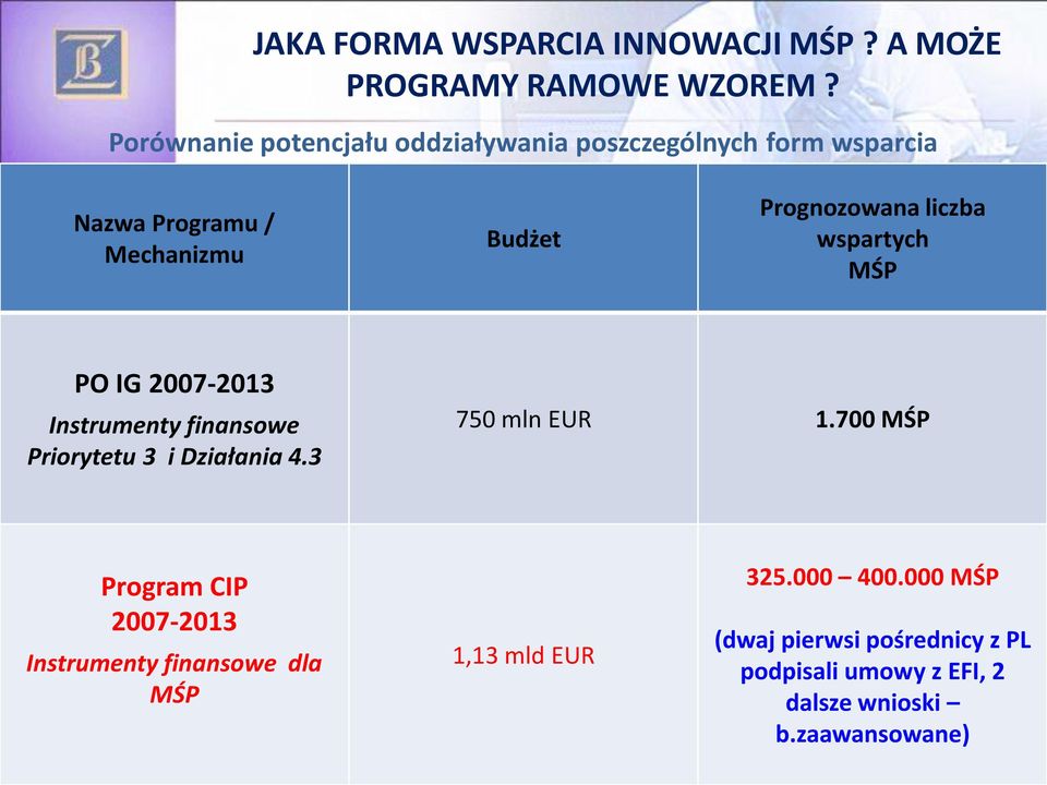 liczba wspartych MŚP PO IG 2007-2013 Instrumenty finansowe Priorytetu 3 i Działania 4.3 750 mln EUR 1.