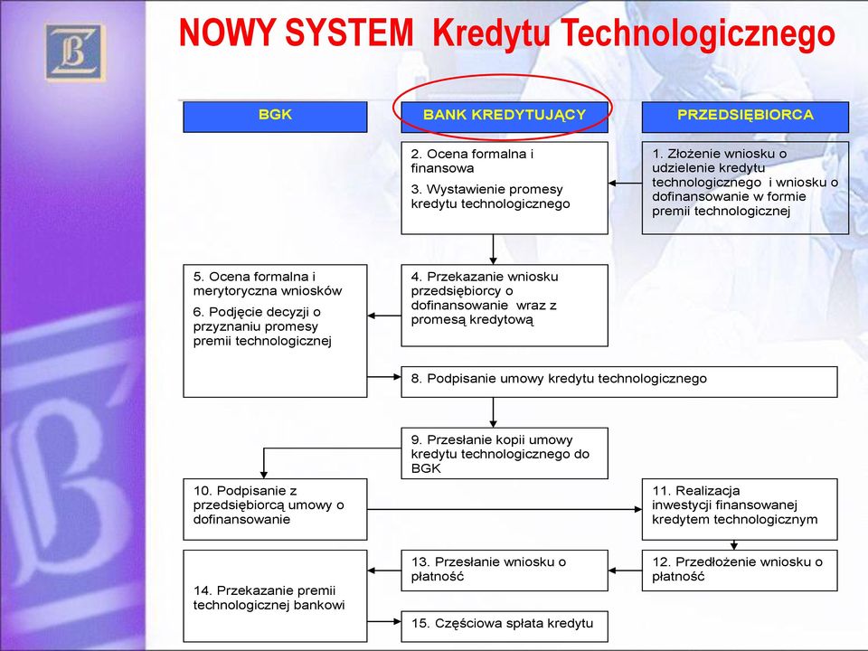 Podjęcie decyzji o przyznaniu promesy premii technologicznej 4. Przekazanie wniosku przedsiębiorcy o dofinansowanie wraz z promesą kredytową 8. Podpisanie umowy kredytu technologicznego 10.