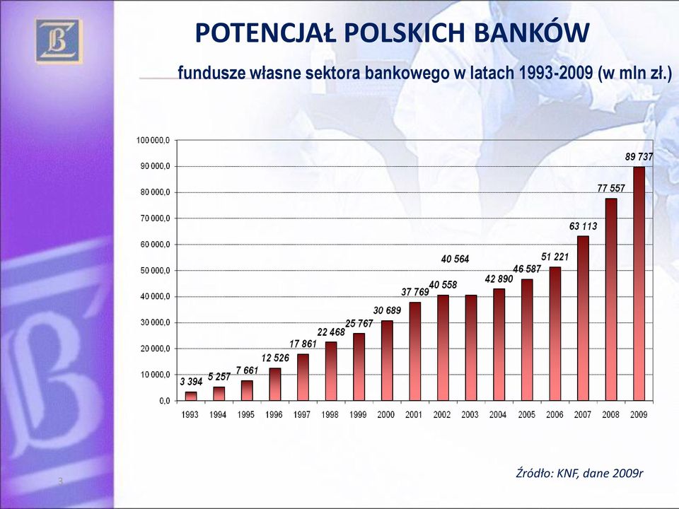bankowego w latach 1993-2009