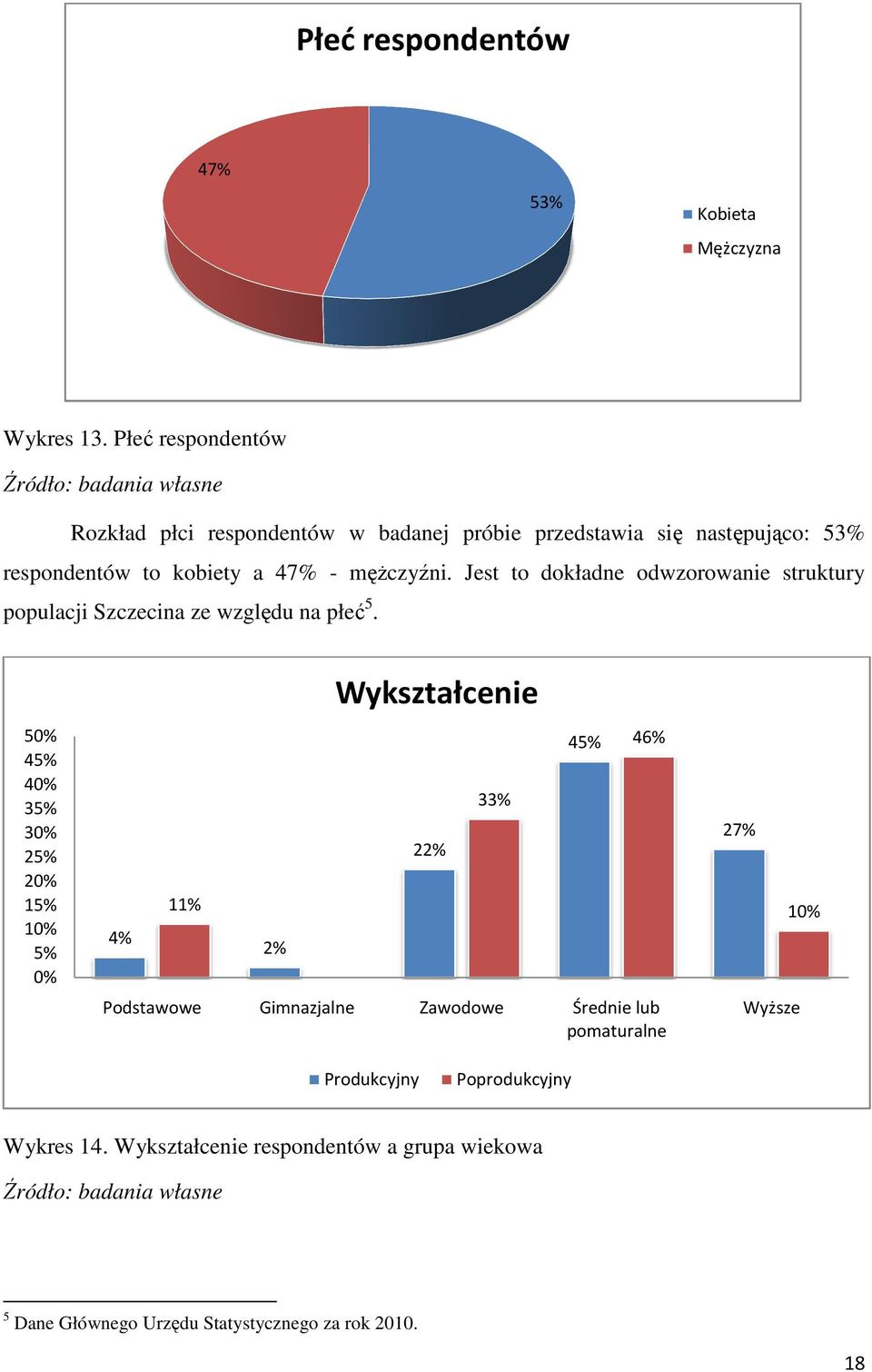 Jest to dokładne odwzorowanie struktury populacji Szczecina ze względu na płeć 5.