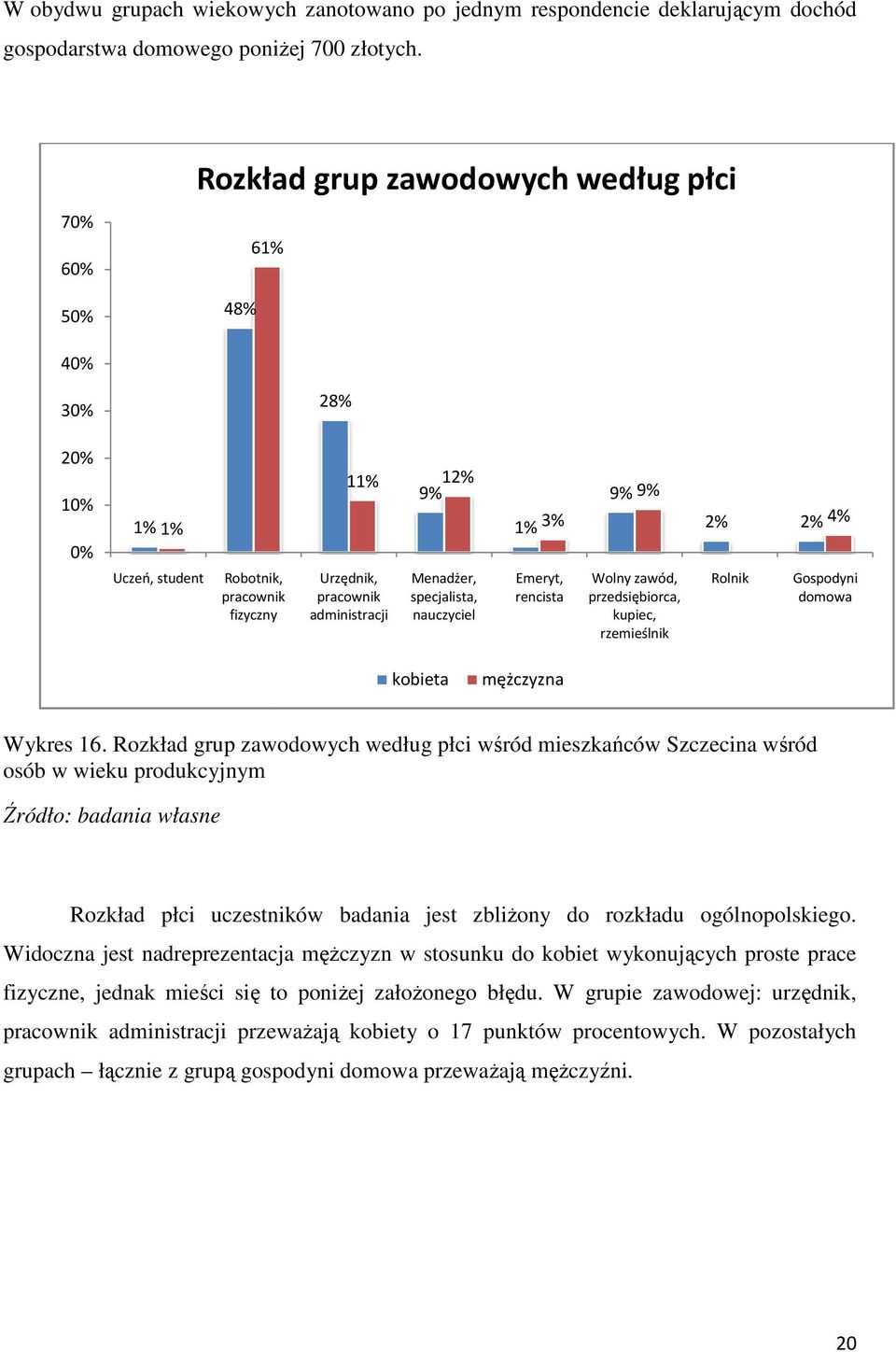 nauczyciel 1% 3% Emeryt, rencista 9% 9% Wolny zawód, przedsiębiorca, kupiec, rzemieślnik 2% 2% 4% Rolnik Gospodyni domowa kobieta mężczyzna Wykres 16.