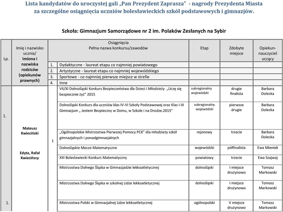 Imię i nazwisko ucznia/ Imiona i nazwiska rodziców (opiekunów prawnych) Osiągnięcia Pełna nazwa konkursu/zawodów Etap Zdobyte miejsce. Dydaktyczne - laureat etapu co najmniej powiatowego 2.