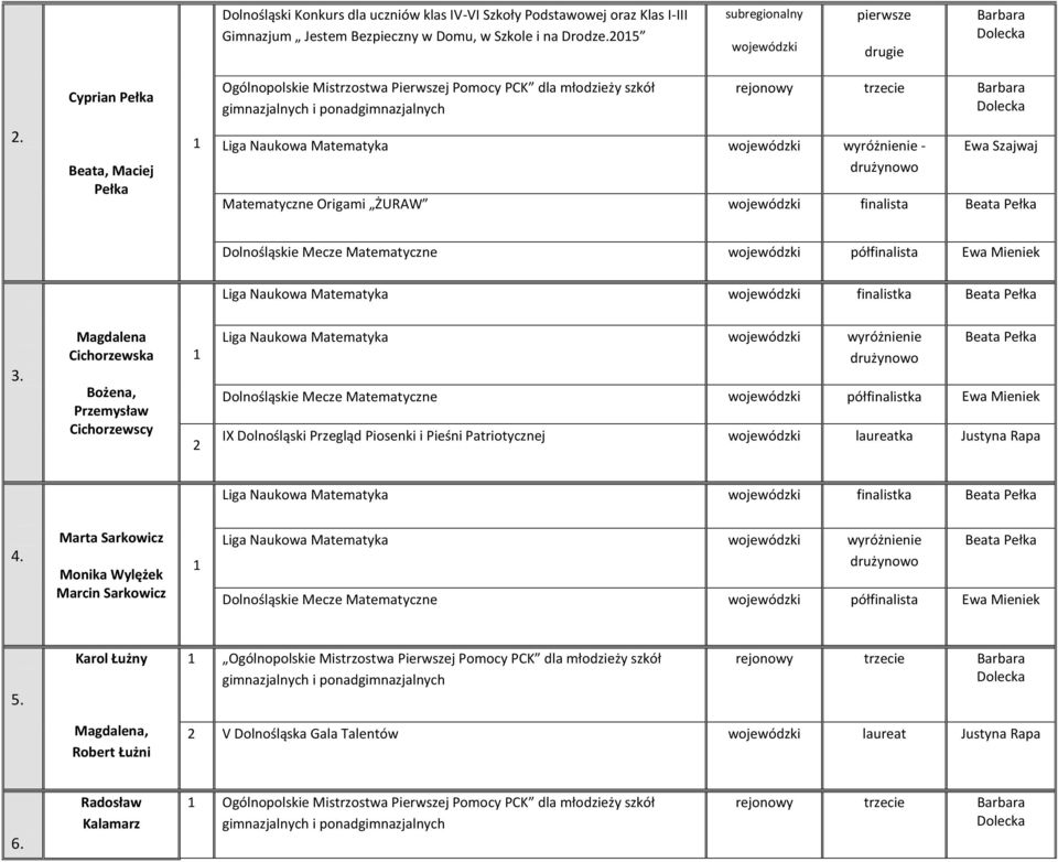 Beata, Maciej Pełka Liga Naukowa Matematyka wojewódzki wyróżnienie - Ewa Szajwaj Matematyczne Origami ŻURAW wojewódzki finalista Beata Pełka Dolnośląskie Mecze Matematyczne wojewódzki półfinalista