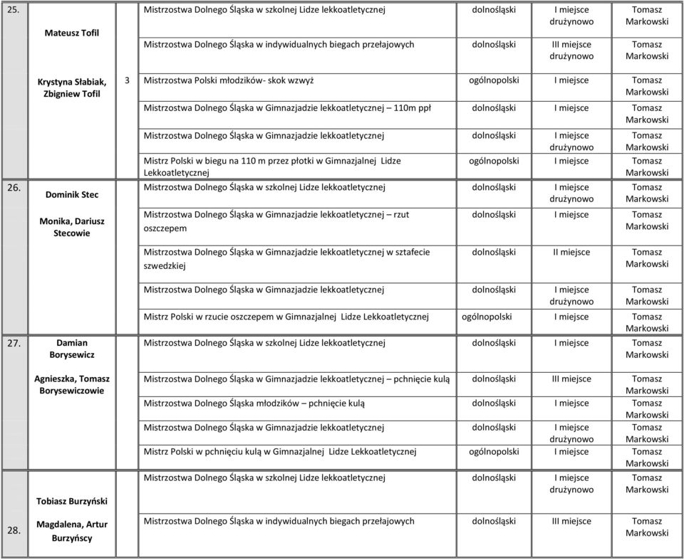 ppł dolnośląski I miejsce Mistrz Polski w biegu na 0 m przez płotki w Gimnazjalnej Lidze Lekkoatletycznej ogólnopolski I miejsce Mistrzostwa Dolnego Śląska w Gimnazjadzie lekkoatletycznej rzut