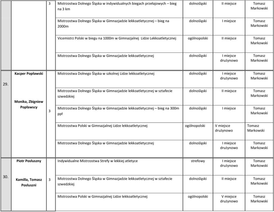 Kacper Popławski Monika, Zbigniew Popławscy Mistrzostwa Dolnego Śląska w Gimnazjadzie lekkoatletycznej w sztafecie szwedzkiej Mistrzostwa Dolnego Śląska w Gimnazjadzie lekkoatletycznej