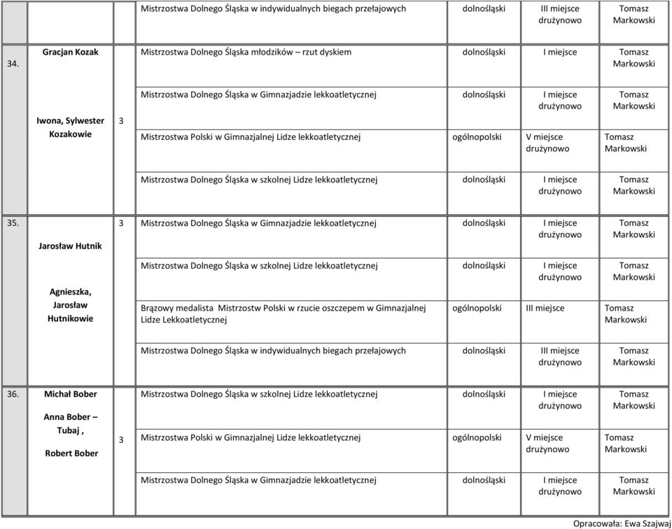 Jarosław Hutnik Agnieszka, Jarosław Hutnikowie Brązowy medalista Mistrzostw Polski w rzucie oszczepem w Gimnazjalnej Lidze