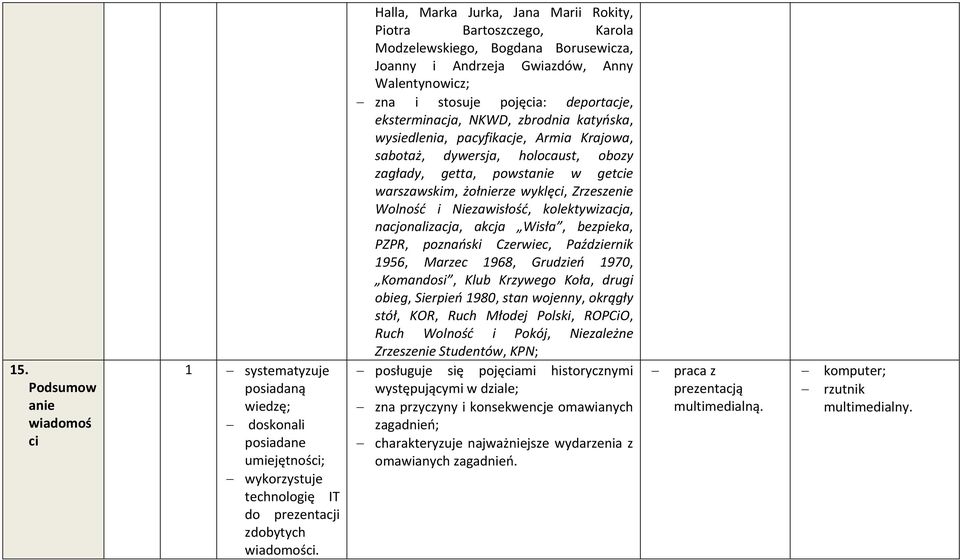 eksterminacja, NKWD, zbrodnia katyńska, wysiedlenia, pacyfikacje, Armia Krajowa, sabotaż, dywersja, holocaust, obozy zagłady, getta, powstanie w getcie warszawskim, żołnierze wyklęci, Zrzeszenie