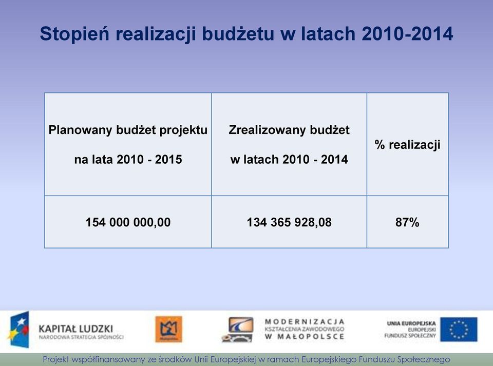 2010-2015 Zrealizowany budżet w latach