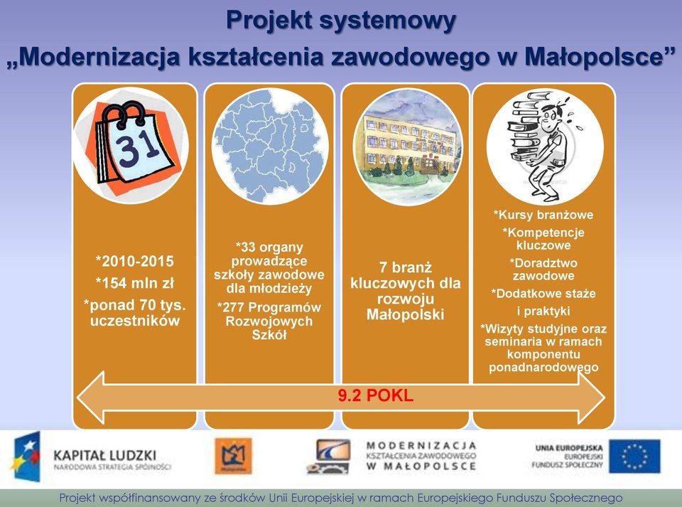 uczestników *33 organy prowadzące szkoły zawodowe dla młodzieży *277 Programów Rozwojowych Szkół 7