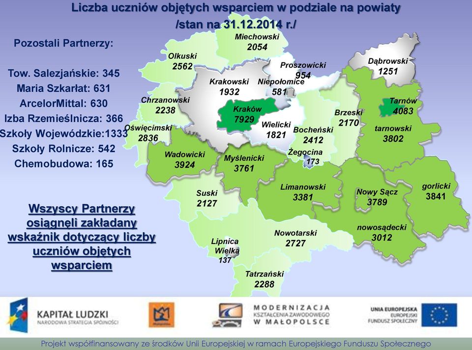 podziale na powiaty Olkuski 2562 Chrzanowski 2238 Oświęcimski 2836 /stan na 31.12.2014 r.