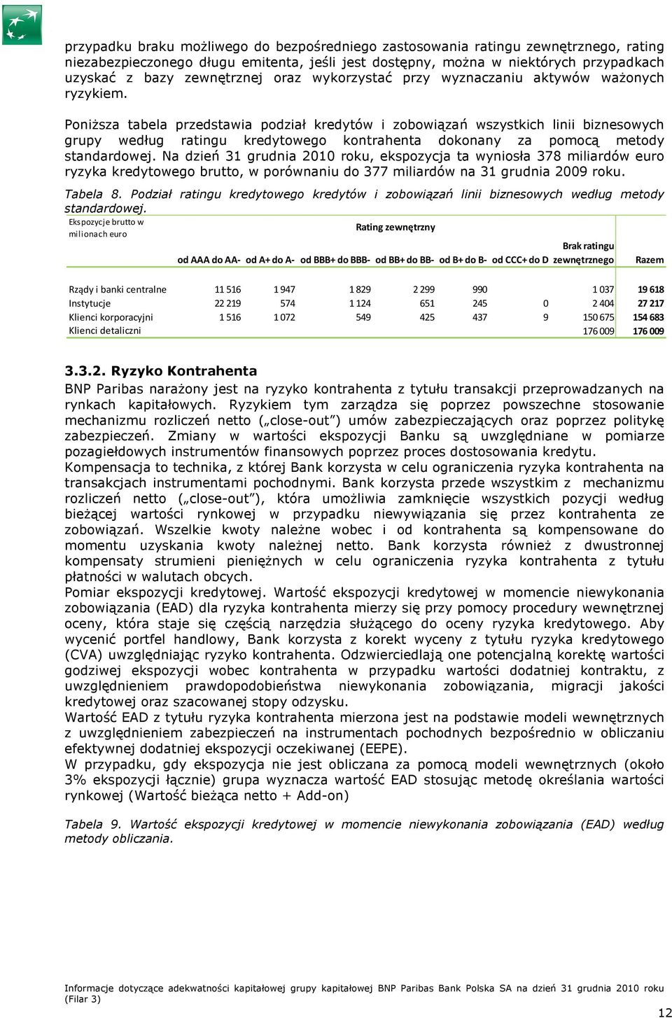 PoniŜsza tabela przedstawia podział kredytów i zobowiązań wszystkich linii biznesowych grupy według ratingu kredytowego kontrahenta dokonany za pomocą metody standardowej.